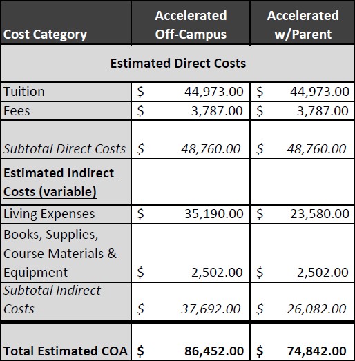 ACCELERATED COST OF ATTENDANCE