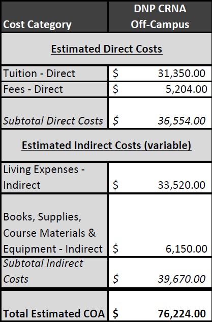 CRNA COST OF ATTENDANCE